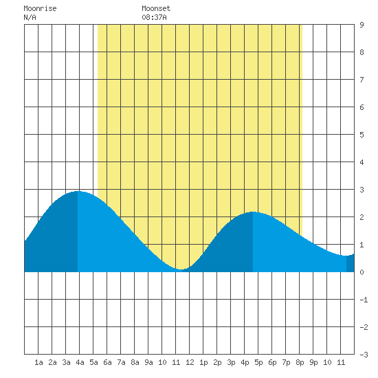 Maromas tide chart for Monday, May 27, 2024
