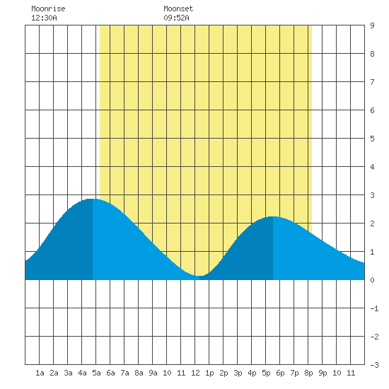 Maromas tide chart for Tuesday, May 28, 2024