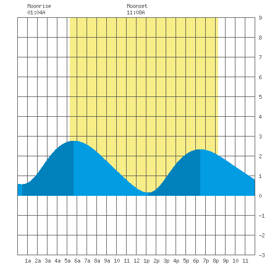 Maromas tide chart for Wednesday, May 29, 2024