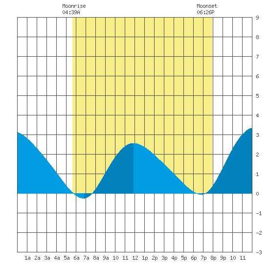 Maromas tide chart for Monday, May 6, 2024