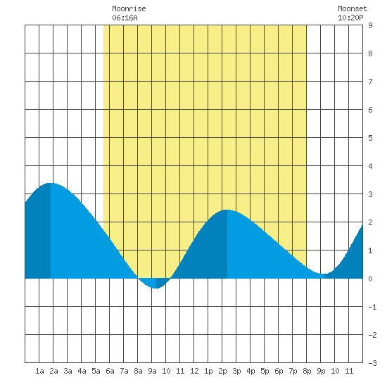 Maromas tide chart for Thursday, May 9, 2024
