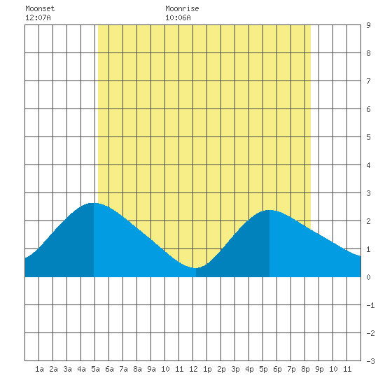 Maromas tide chart for Tuesday, June 11, 2024