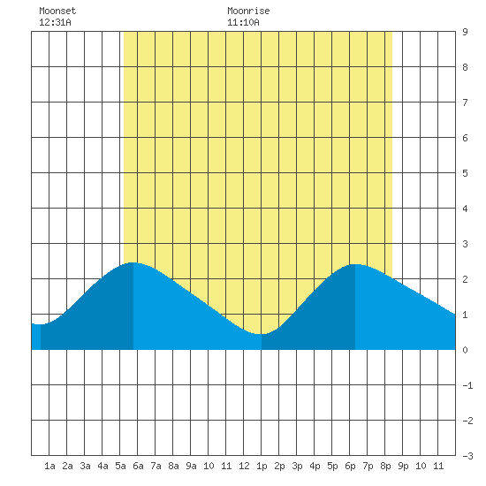 Maromas tide chart for Wednesday, June 12, 2024