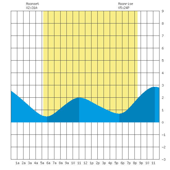 Maromas tide chart for Tuesday, June 18, 2024
