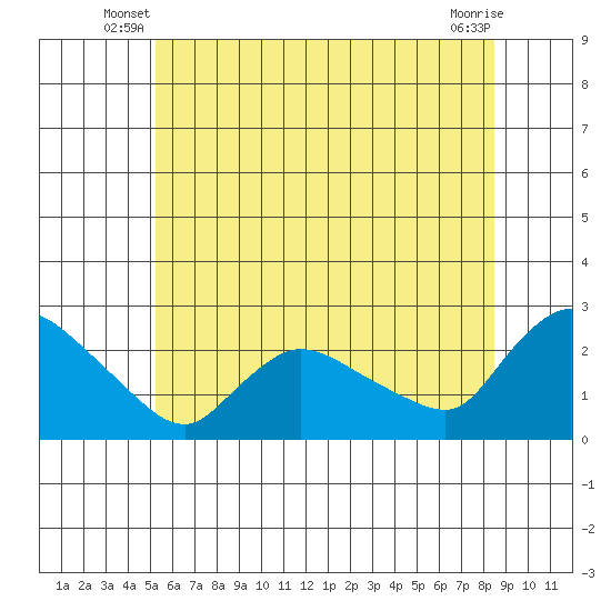 Maromas tide chart for Wednesday, June 19, 2024