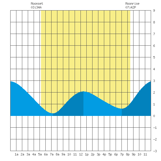 Maromas tide chart for Thursday, June 20, 2024
