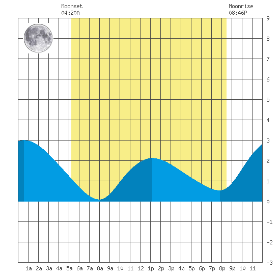 Maromas tide chart for Friday, June 21, 2024