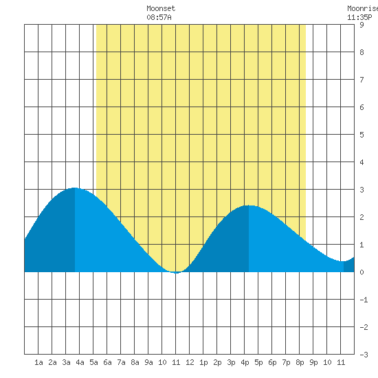Maromas tide chart for Tuesday, June 25, 2024