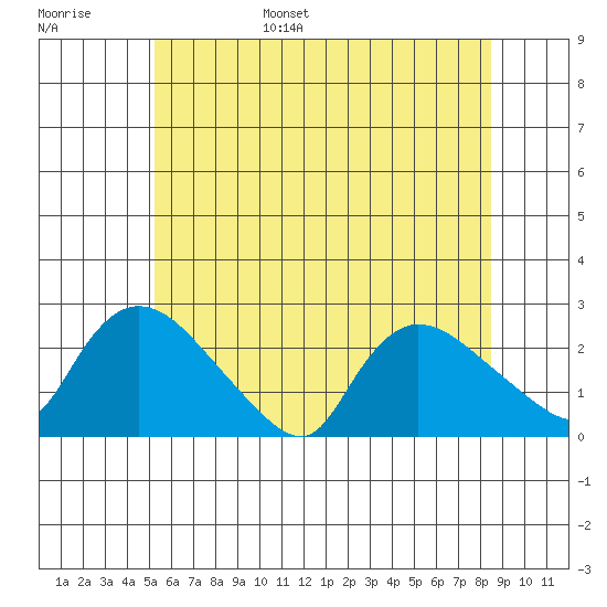 Maromas tide chart for Wednesday, June 26, 2024