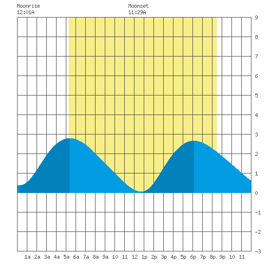 Maromas tide chart for Thursday, June 27, 2024