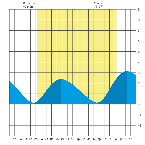 Maromas tide chart for Sunday, June 2, 2024
