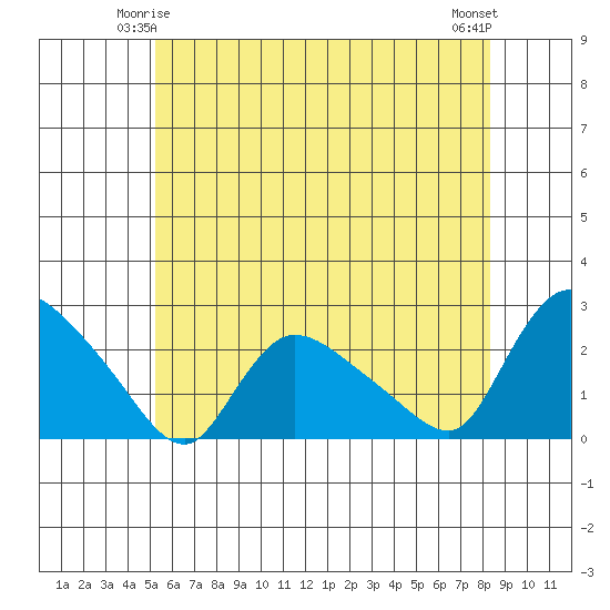 Maromas tide chart for Tuesday, June 4, 2024