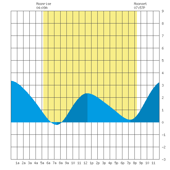 Maromas tide chart for Wednesday, June 5, 2024