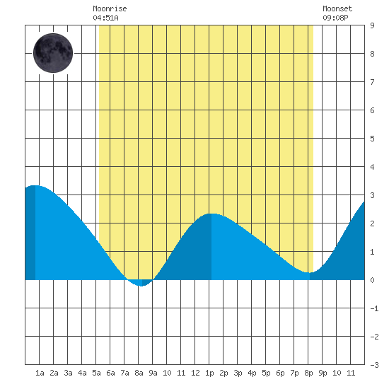 Maromas tide chart for Thursday, June 6, 2024