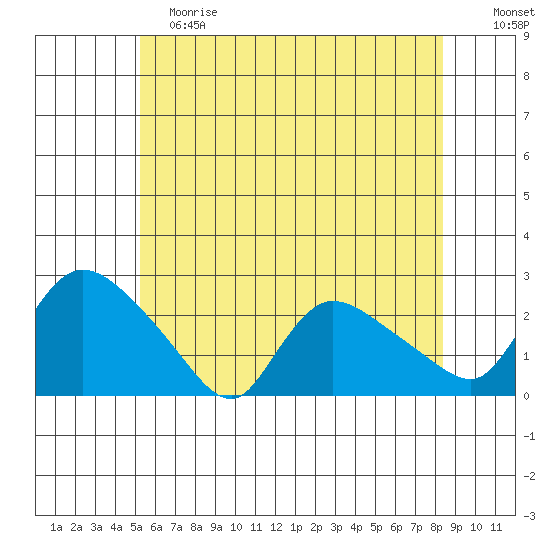 Maromas tide chart for Saturday, June 8, 2024