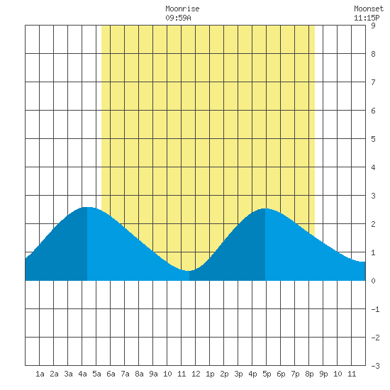 Maromas tide chart for Wednesday, July 10, 2024