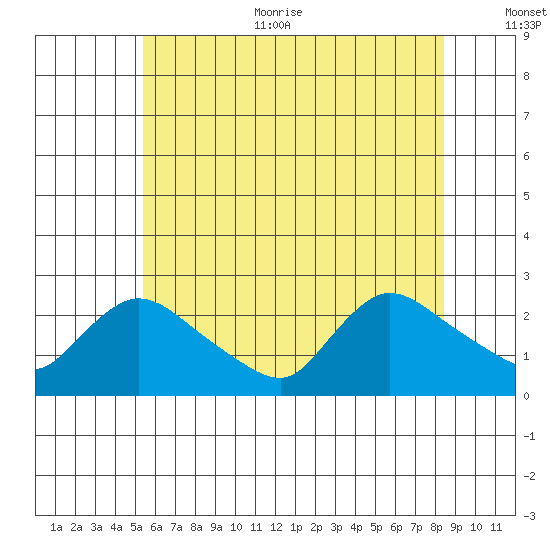 Maromas tide chart for Thursday, July 11, 2024