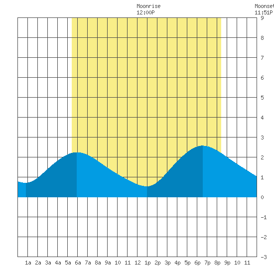Maromas tide chart for Friday, July 12, 2024