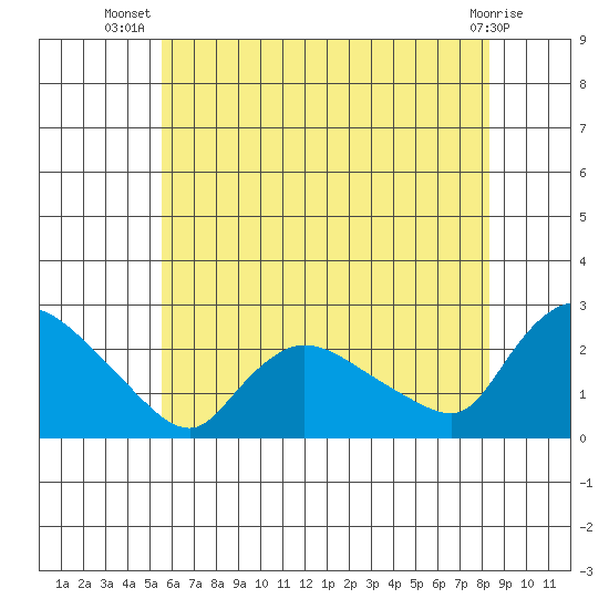 Maromas tide chart for Friday, July 19, 2024