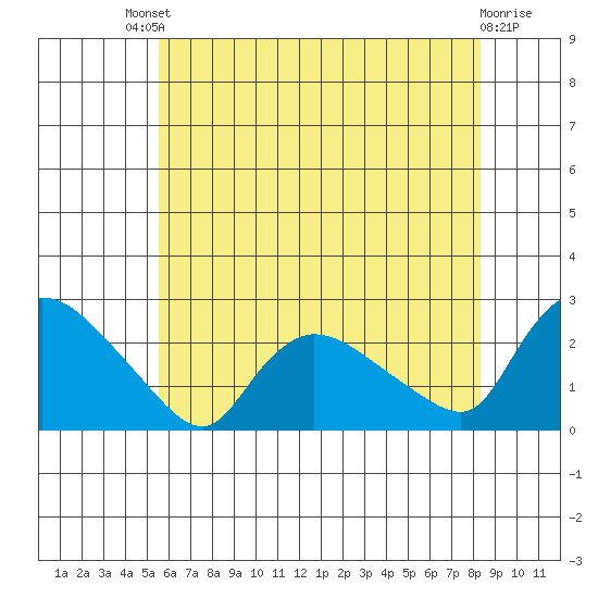 Maromas tide chart for Saturday, July 20, 2024