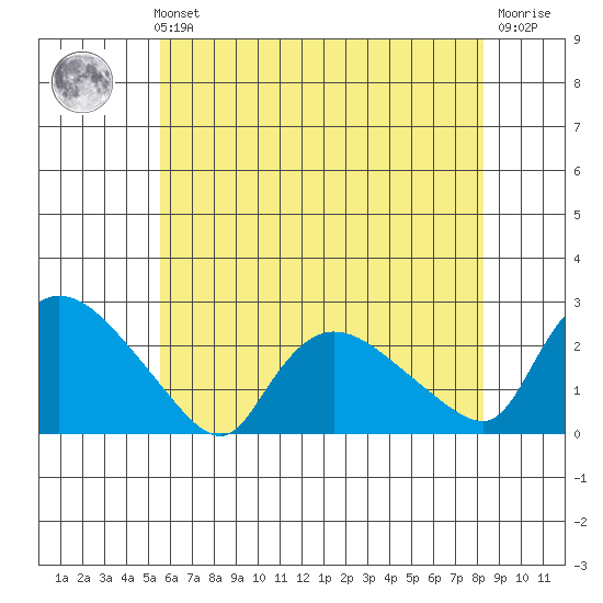 Maromas tide chart for Sunday, July 21, 2024