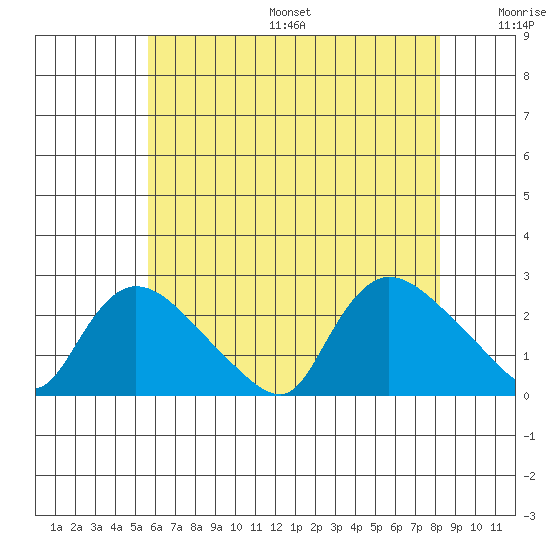Maromas tide chart for Friday, July 26, 2024