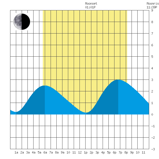 Maromas tide chart for Saturday, July 27, 2024