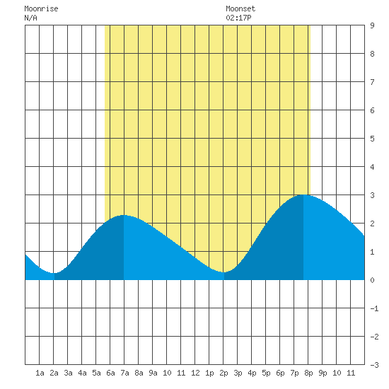 Maromas tide chart for Sunday, July 28, 2024