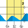 Maromas tide chart for Tuesday, July 2, 2024