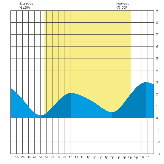 Maromas tide chart for Wednesday, July 31, 2024