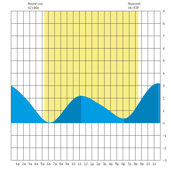 Maromas tide chart for Wednesday, July 3, 2024