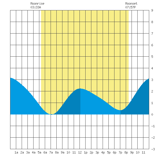 Maromas tide chart for Thursday, July 4, 2024