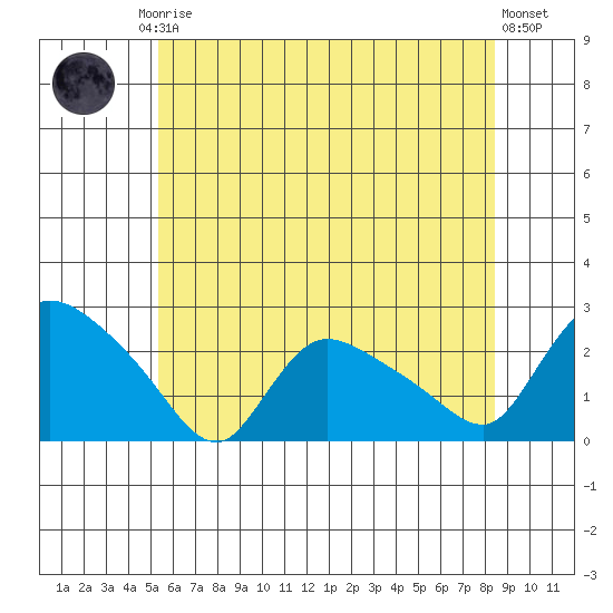 Maromas tide chart for Friday, July 5, 2024