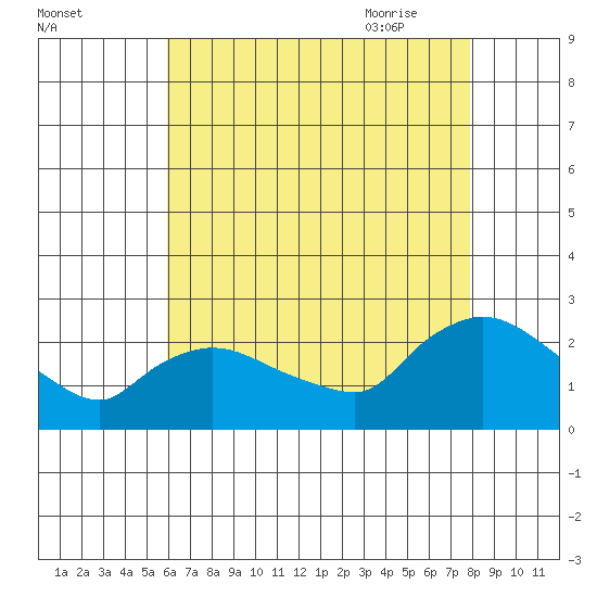 Maromas tide chart for Tuesday, August 13, 2024