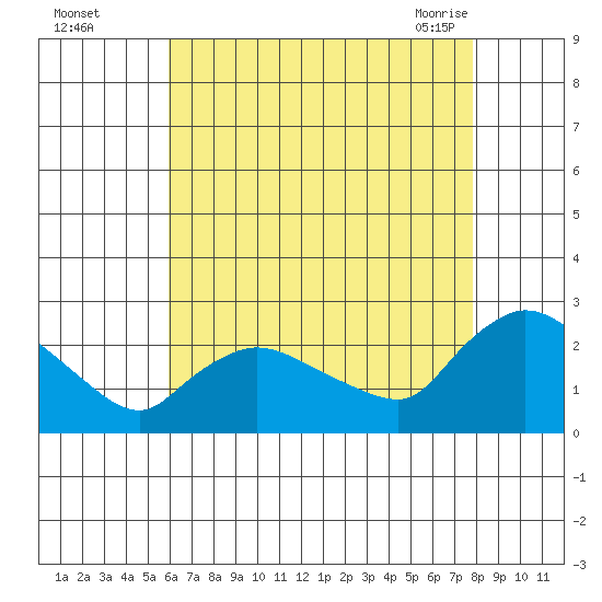 Maromas tide chart for Thursday, August 15, 2024