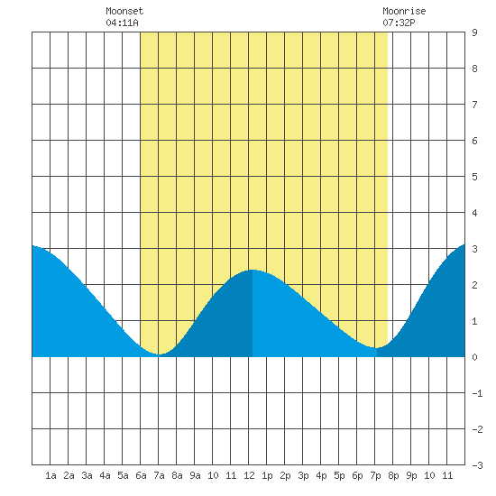 Maromas tide chart for Sunday, August 18, 2024