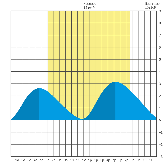 Maromas tide chart for Saturday, August 24, 2024