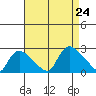 Maromas tide chart for Saturday, August 24, 2024
