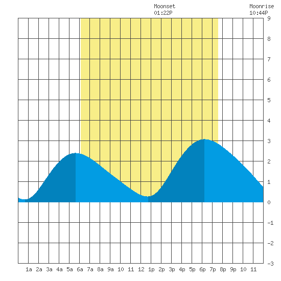 Maromas tide chart for Sunday, August 25, 2024