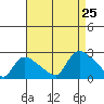 Maromas tide chart for Sunday, August 25, 2024