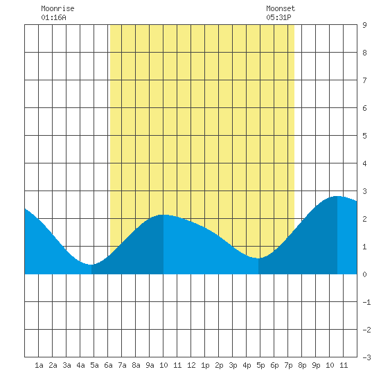 Maromas tide chart for Thursday, August 29, 2024