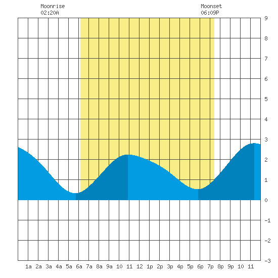 Maromas tide chart for Friday, August 30, 2024