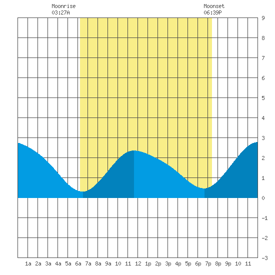 Maromas tide chart for Saturday, August 31, 2024