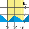Maromas tide chart for Saturday, August 31, 2024