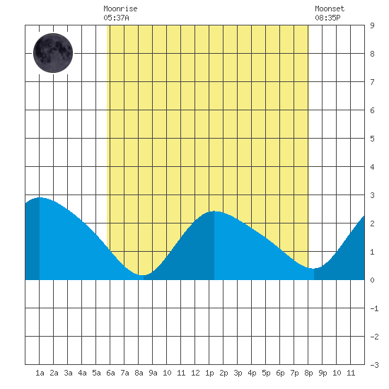Maromas tide chart for Sunday, August 4, 2024