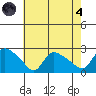 Maromas tide chart for Sunday, August 4, 2024