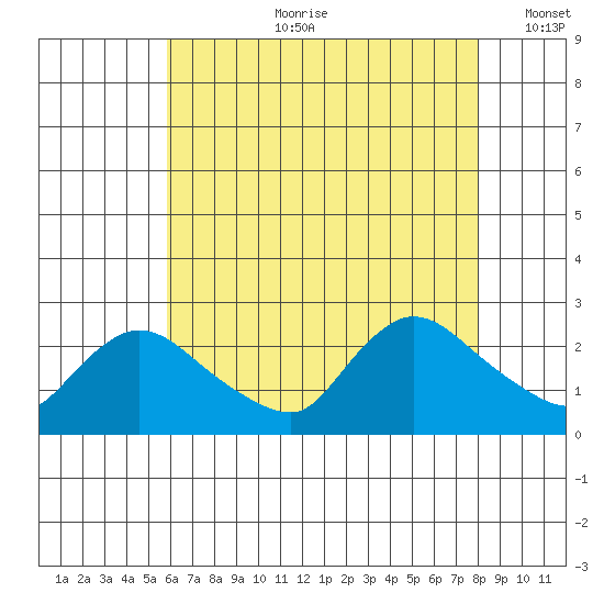Maromas tide chart for Friday, August 9, 2024