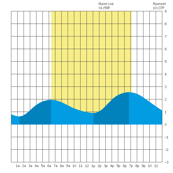 Maromas tide chart for Tuesday, September 10, 2024