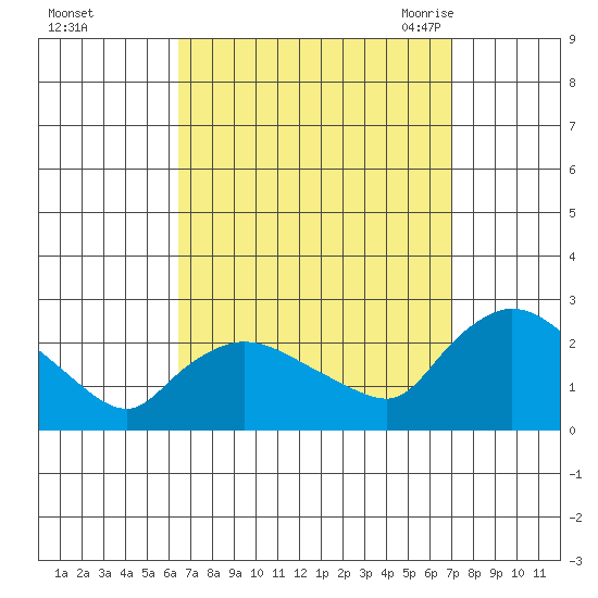 Maromas tide chart for Friday, September 13, 2024
