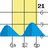 Maromas tide chart for Saturday, September 21, 2024
